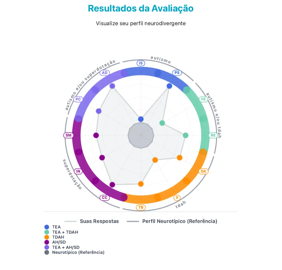 Gráfico radar do relatório: 12 pilares distribuídos em torno de um círculo, com as respostas da pessoa sobrepostas ao perfil neurotípico de referência. Os pilares são agrupados por autismo, TDAH e superdotação.
